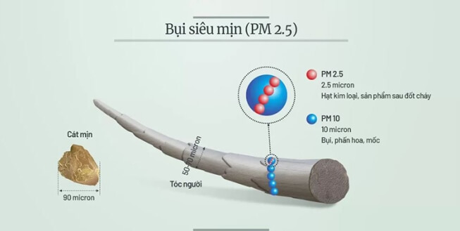 Bụi mịn PM2.5 là loại bụi mịn có đường kính vô cùng nhỏ