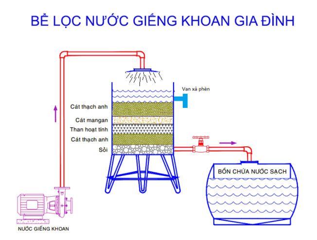 Các bồn lọc nước giếng khoan giúp nước đảm bảo an toàn hơn