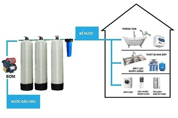 Hệ thống lọc tổng mang lại nhiều lợi ích cho đời sống và sức khỏe