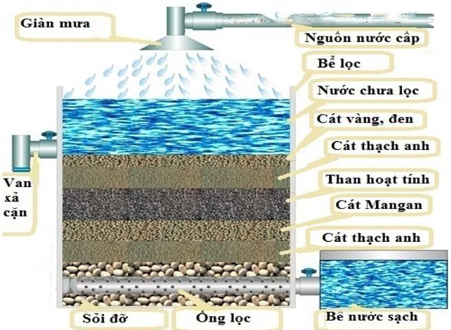 Trong bất kì hệ thống lọc nước nào cũng có Cát Mangan