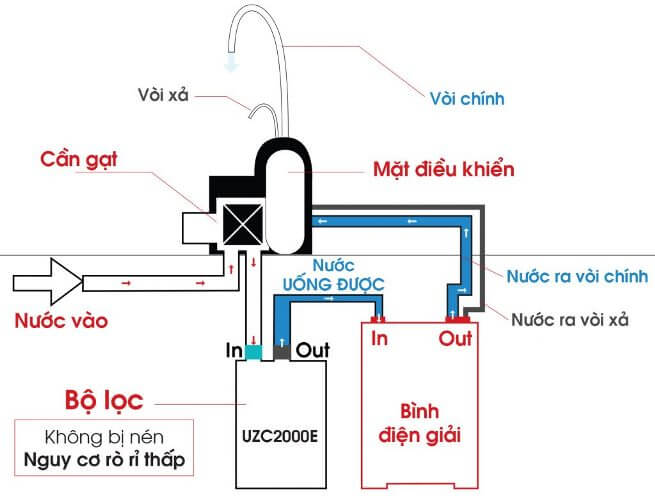 Cấu tạo máy lọc nước điện giải cho gia đình