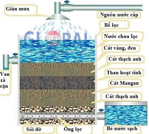Cách làm bể lọc nước ngầm