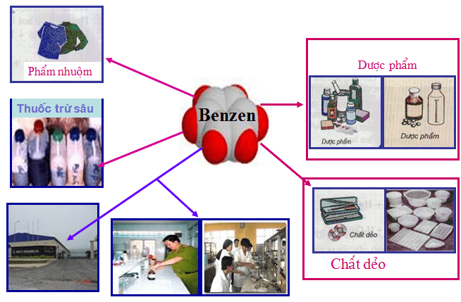 Benzen có rất nhiều công dụng trong sản xuất công nghiệp