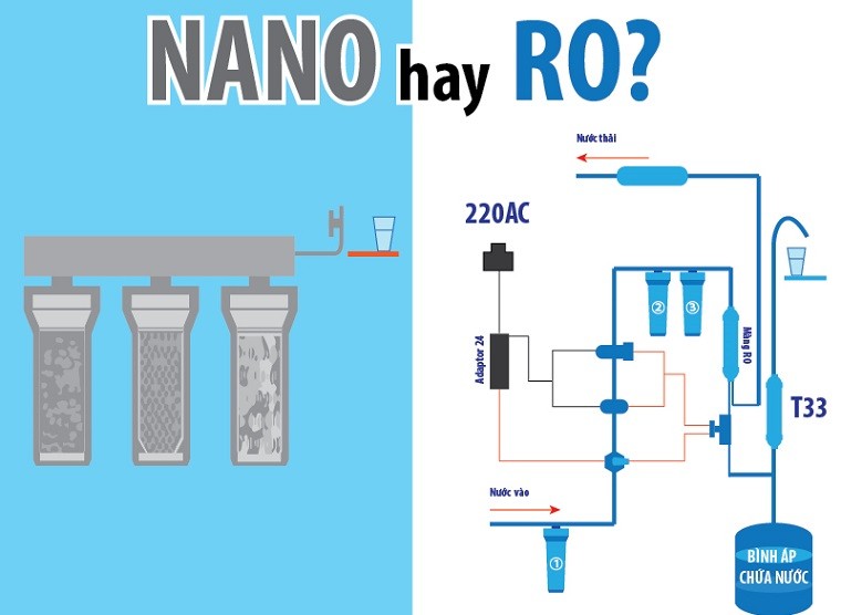 Nên dùng máy lọc nước Nano hay Ro? Loại nào tốt hơn?