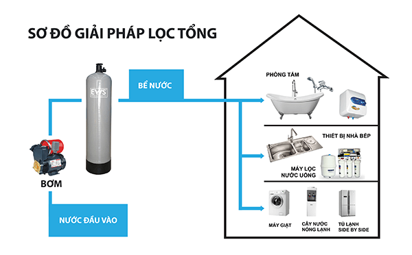 Lọc nước đầu nguồn – tính năng và sơ đồ máy lọc