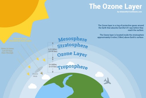 Tầng ozon là gì? Vai trò và lý do tại sao tầng ozone bị thủng
